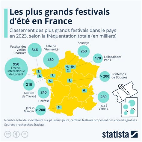 Graphique Les Plus Grands Festivals Qui Rythment L T En France