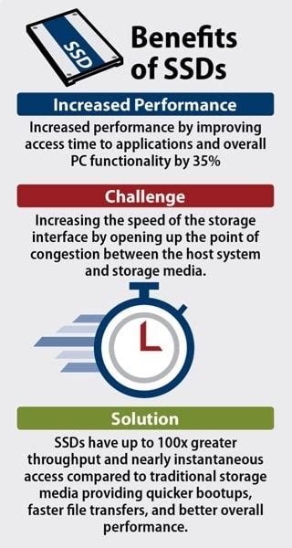 Benefits of SSD: Speed and Performance | Enterprise Storage Forum