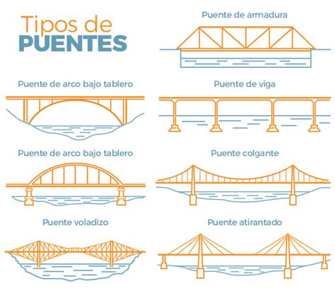 Tipos De Puentes Seg N Su Arquitectura Materiales Y Uso