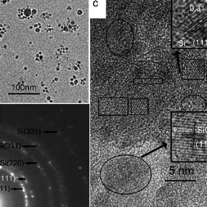 Illustration Of The Formation Process For SiC Nanoparticles A