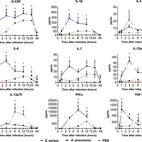 Changes Of Six Cytokines In Clinical Serum Samples Among The Infection