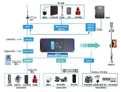 5g4g智慧灯杆网关防水型智慧灯杆网关多功能杆网关智慧路灯 计讯物联