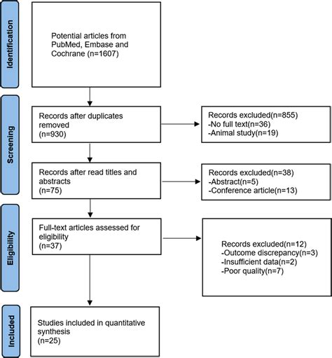 Flow Chart Of The Literature Screening Process RCT Randomized