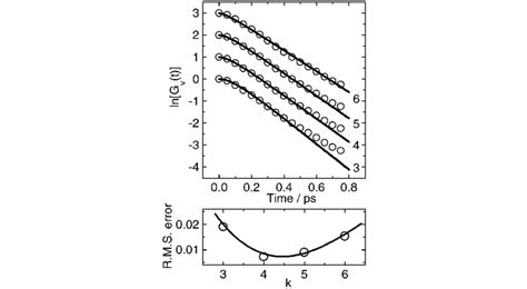 Time Correlation Functions Of Vibrational Dephasing Of The Totally