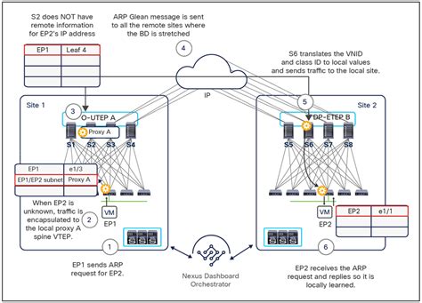 Cisco Application Centric Infrastructure Cisco Aci Multi Site Architecture White Paper Cisco