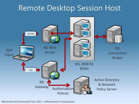 PPT Planning Deploying And Managing A Microsoft VDI Infrastructure