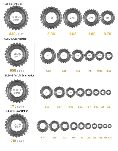 Modern Day Transmission Options With Chevrolet Performance