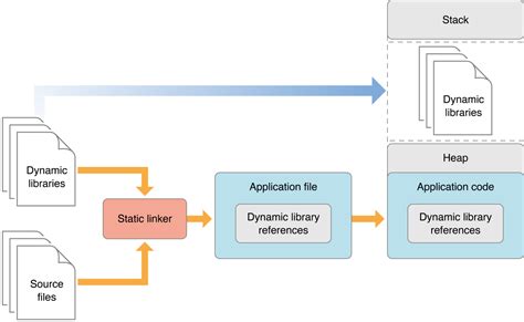 Static Library Vs Dynamic Library In Ios By Pratheesh Bennet Medium