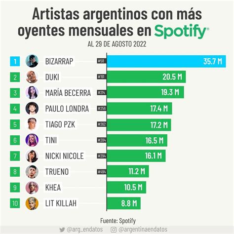 Estos Son Los 5 Artistas Argentinos Más Escuchados