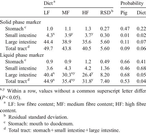 Mean Retention Time Hour Of Solid And Liquid Phases In The Different