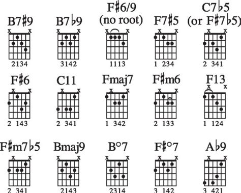 Jazz Guitar Chord Shapes