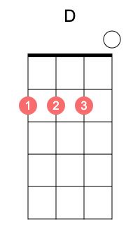 Learn How to Play the D Chord on Ukulele