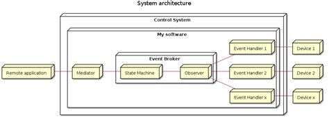 FoU | Stateful event driven architecture