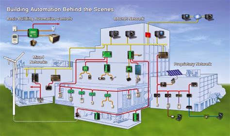 Building Automation Systems(BAS) - Online Civil