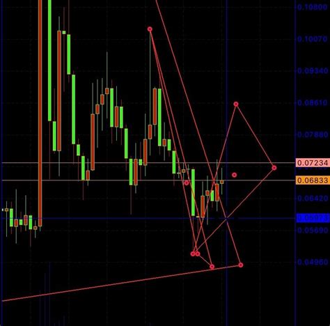 DogeCoin Chart Analysis: Summer-Fall 2023 | by Of The Internet Things ...