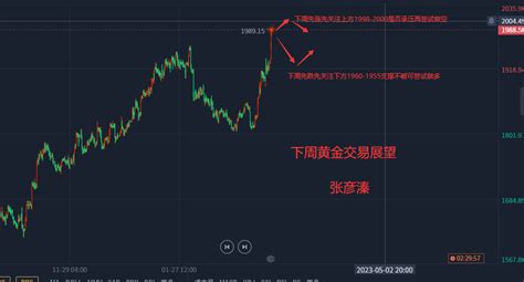 张彦溱：下周黄金走势分析，强势多头下无空头，下周黄金交易展望 知乎