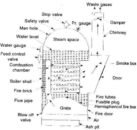 Boiler Basics: Cochran boiler