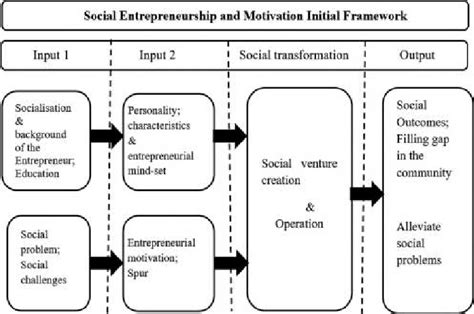 Initial Conceptual Framework Of Social Entrepreneurship And Their