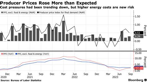 Us Producer Prices Rise By More Than Forecast On Gasoline Food