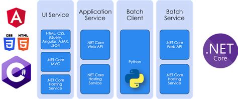 Azure Tsri Automated Software Application Code Modernization