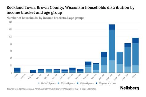 Rockland Town Brown County Wisconsin Median Household Income By Age 2024 Update Neilsberg