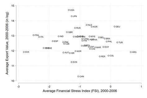 Average Financial Stress Index And Export Value Across Destinations Download Scientific Diagram