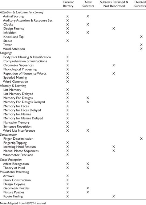 Nepsy Ii Subtests And Revisions Download Table