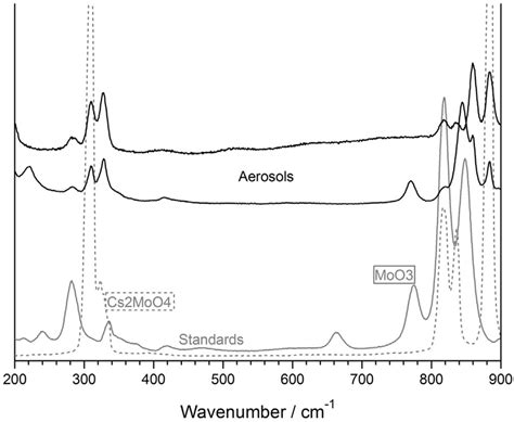 Raman spectra obtained for CsI þ Mo aerosols collected on the different