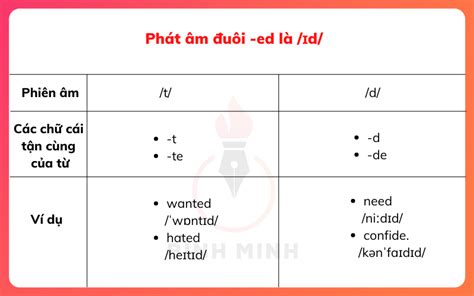 Cách Thêm Và Phát Âm Đuôi Ed Đơn Giản Chuẩn Xác Dễ Nhớ Nhất