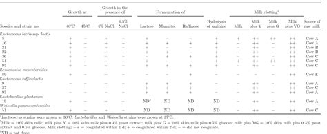 Table From Interaction Between Lactococcus Lactis And Lactococcus