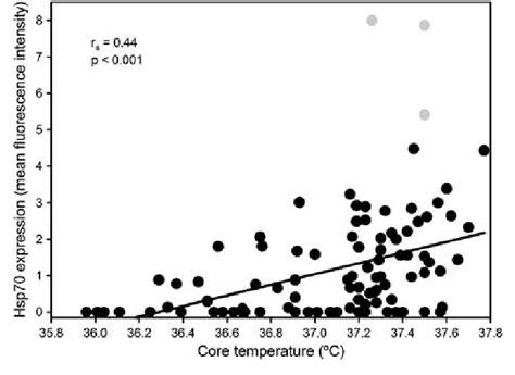 Scatterplot of Hsp70 expression against core temperature at times 0900 ...