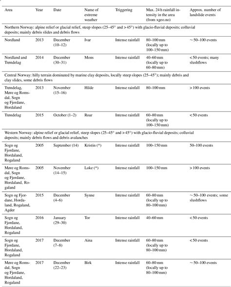 Table From The Norwegian Forecasting And Warning Service For Rainfall