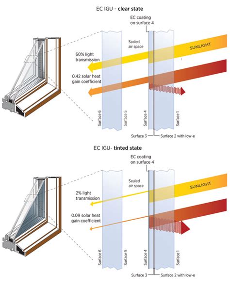 CE Center Dynamic Solar Control With Electrochromic Glazing