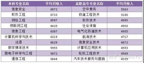 副学士升本毕业后起薪24万港币，香港本科毕业生的年薪达内地的38倍！