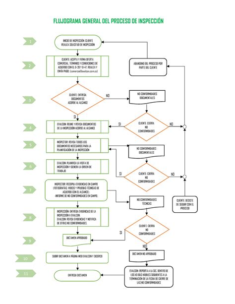 Flujograma Proceso De Inspeccion Inicio Articulo Articulo The Best