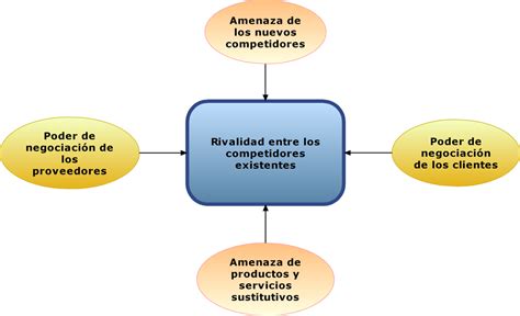 Estrategias Genéricas De Porter