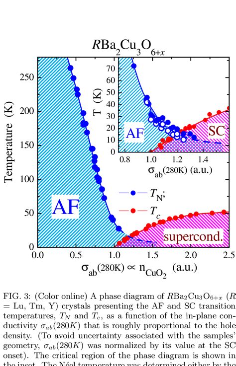 Color Online Suppression Of The Superconductivity With The Magnetic