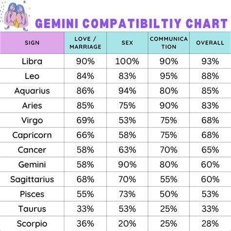 Gemini Compatibility Chart Zodiac City