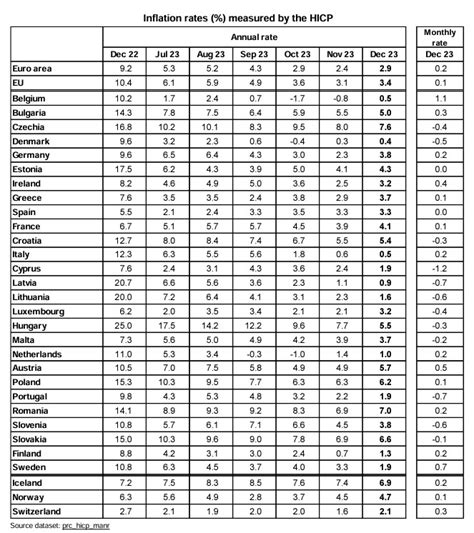 Eurostat Romania a avut în luna decembrie a doua cea mai mare rată