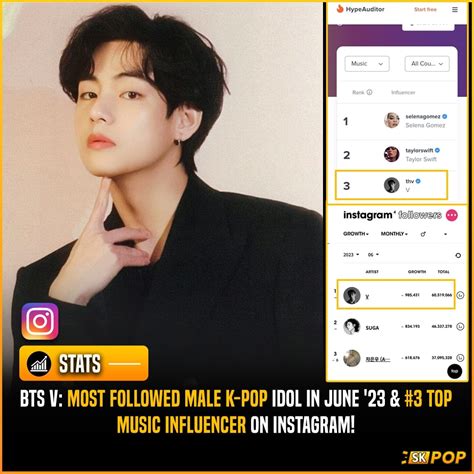 Sk Pop On Twitter 📊 Btsv 𝗞𝗶𝗺 𝗧𝗮𝗲𝗵𝘆𝘂𝗻𝗴s Instagram Presence