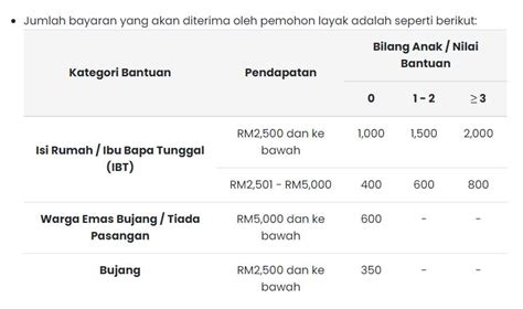 Semakan Status BKM 2023 Tarikh Bayaran Fasa 1 Jan 2023 Keptennews