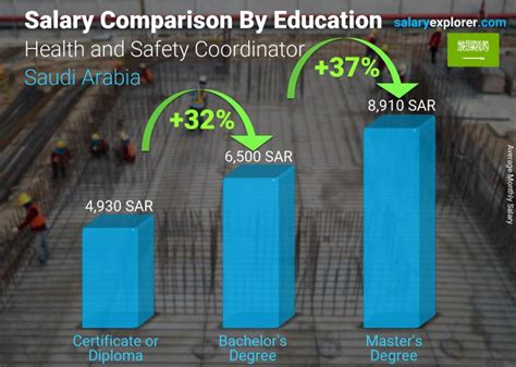 Health And Safety Coordinator Average Salary In Saudi Arabia 2023 The