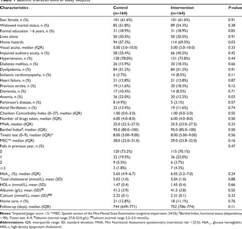 Table From Clinical Interventions In Aging Dovepress Multifactorial