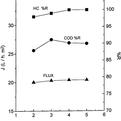 Effect Of Feed Cross Flow Velocity On End Of Permeate Flux And COD HC