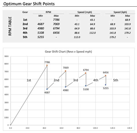 What S The Best Rpm To Shift Gears