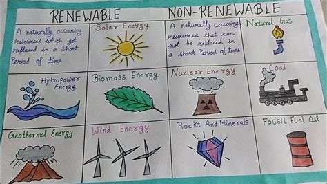 Renewable And Non Renewable Resources Chart For School Project Craftlas Aartigupta Youtube