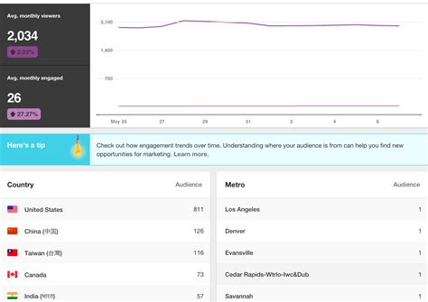 All Of The Social Media Metrics That Matter Sprout Social