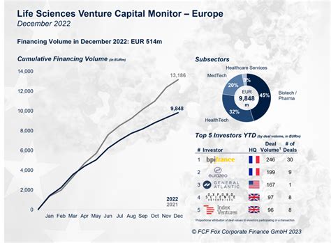 Life Sciences Venture Capital Monitor Europe 12 2022 Published FCF