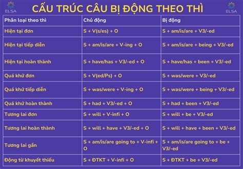 Câu Bị động Passive Voice Công Thức Cách Dùng Và Bài Tập Chi Tiết