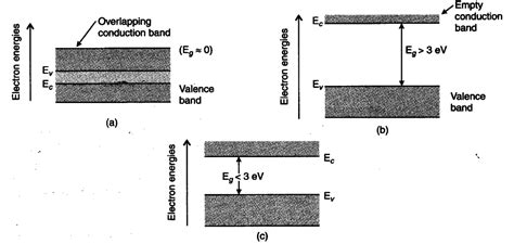 Write Any Two Distinguishing Features Between Conductors Semiconductors And Insulators On The